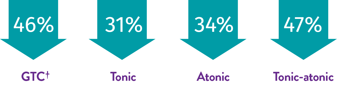 46% reduction in GTC,† 31% reduction in tonic, 34% reduction in atonic, and 47% reduction in tonic-atonic seizures