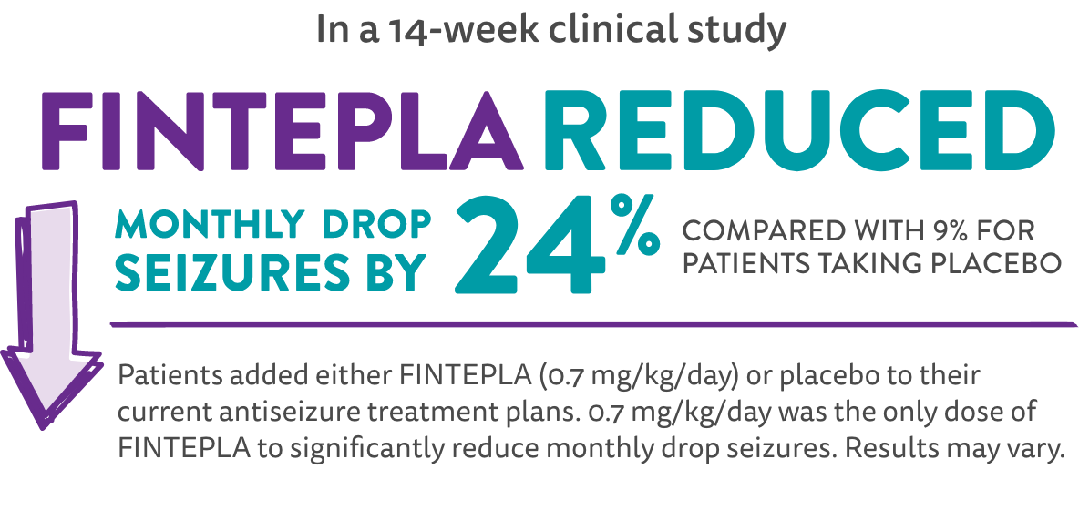 In a 14-week clinical study, FINTEPLA reduced monthly drop seizures by 24% compared with 9% for patients taking placebo