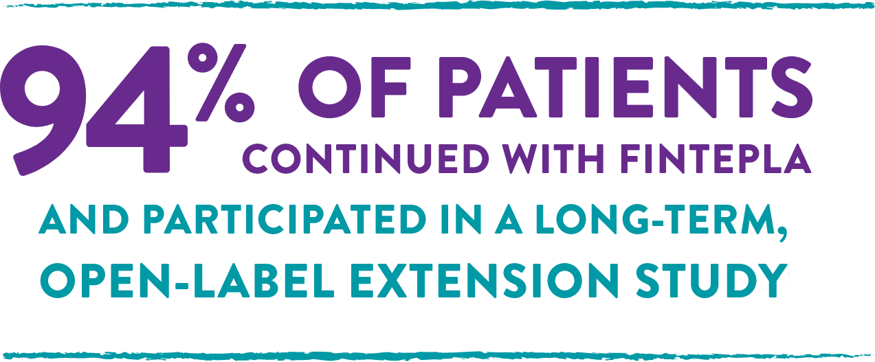 94% of patients continued with FINTEPLA and participated in a long-term open-label extension study†