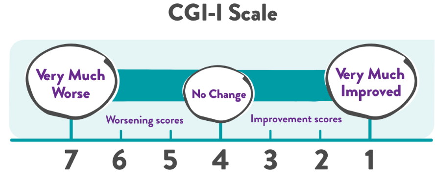 CGI-I, a 7-point scale where 1 is very much improved, 4 is no change, and 7 is very much worse