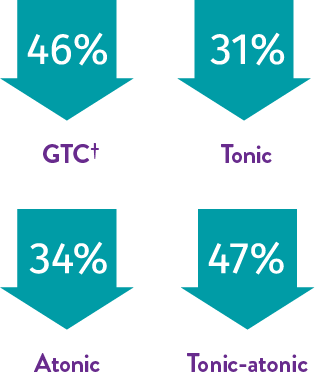 46% reduction in GTC,† 31% reduction in tonic, 34% reduction in atonic, and 47% reduction in tonic-atonic seizures
